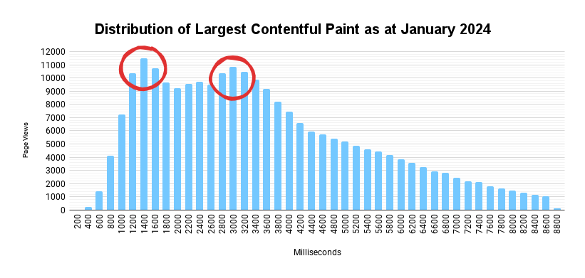Histogram showing Largest Contentful Paint and Page Views. The histogram has a bimodal distribution