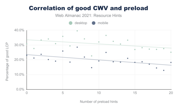 Bar chart showing the adoption of rel="preload" segmented by CrUX rank. rel="preload" has a 44.2% for the top 1,000 sites on mobile and 44.3% on desktop. rel="preload" has a 43.3% for the top 10,000 sites on mobile and 44.1% on desktop. rel="preload" has a 35.3% for the top 100,000 sites on mobile and 35.7% on desktop. rel="preload" has a 27.2% for the top 1 million sites on mobile and 27.3% on desktop. rel="preload" has a 22.1% for all sites on mobile and 22.0% on desktop.