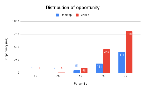 Distribution of opportunity