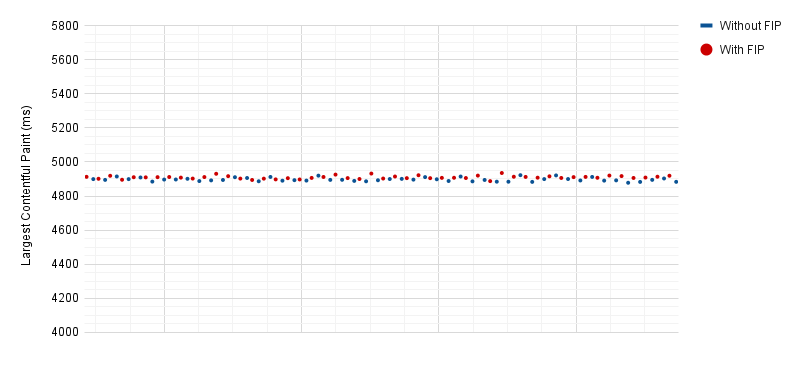 A line chart showing blue and red dots placed in line with each other representing the set of tests executed with and without FIP.