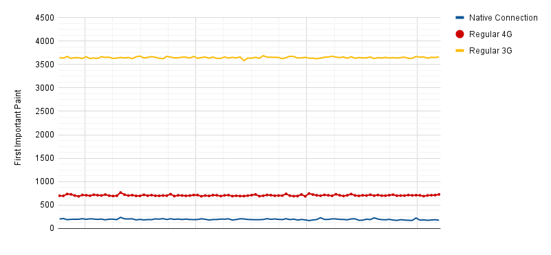 Line chart showing three lines. At the bottom near 0ms, a blue line for Native Connection with small variations. Slightly above it at 1000ms red line with no variation for Regular 4G. Over 4500ms, a yellow line for Regular 3G.