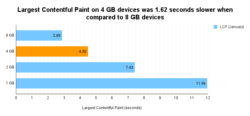Horizontal bar chart comparing the Largest Contentful Paint grouped by device memory