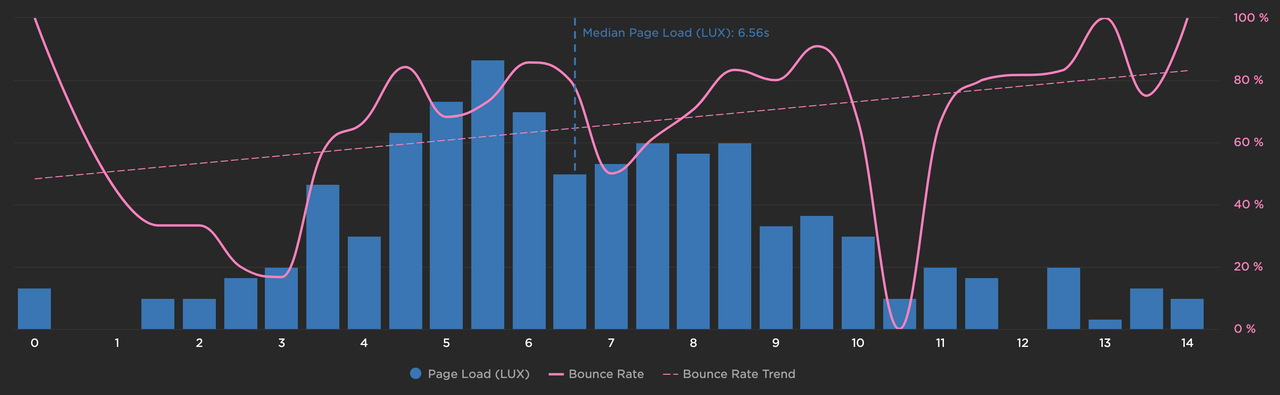 Page Load vs Bounce Rate