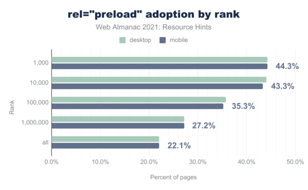 Bar chart showing the adoption of rel="preload" segmented by CrUX rank. rel="preload" has a 44.2% for the top 1,000 sites on mobile and 44.3% on desktop. rel="preload" has a 43.3% for the top 10,000 sites on mobile and 44.1% on desktop. rel="preload" has a 35.3% for the top 100,000 sites on mobile and 35.7% on desktop. rel="preload" has a 27.2% for the top 1 million sites on mobile and 27.3% on desktop. rel="preload" has a 22.1% for all sites on mobile and 22.0% on desktop.