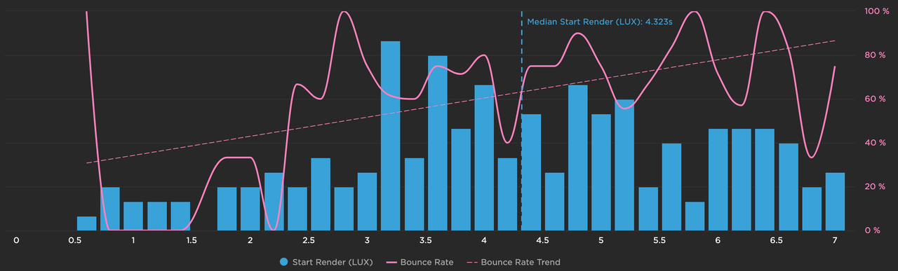 Start Render vs Bounce Rate