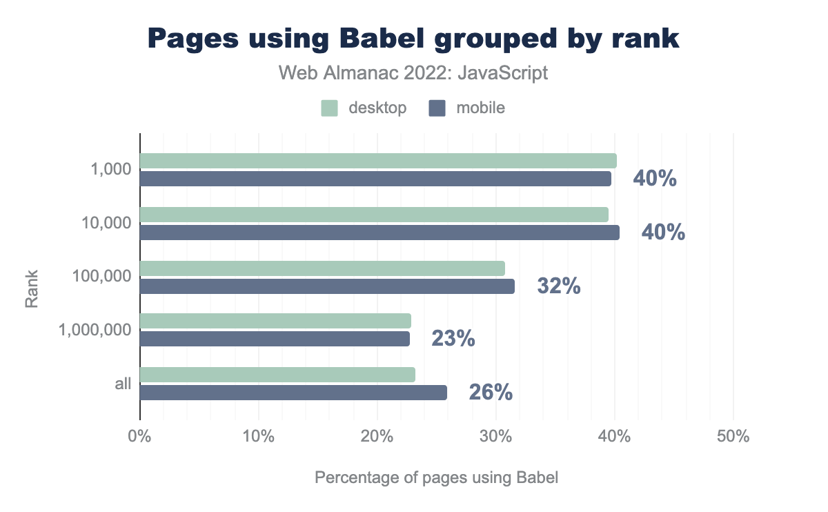 Bar chart showing the percentage of pages that use Babel, in decreasing order of popularity. On mobile pages, the values are 40% of the top 1k, 40% of the top 10k, 32% for the top 100k, 23% of the top 1M, and 26% over all websites. Desktop pages trend close to mobile.