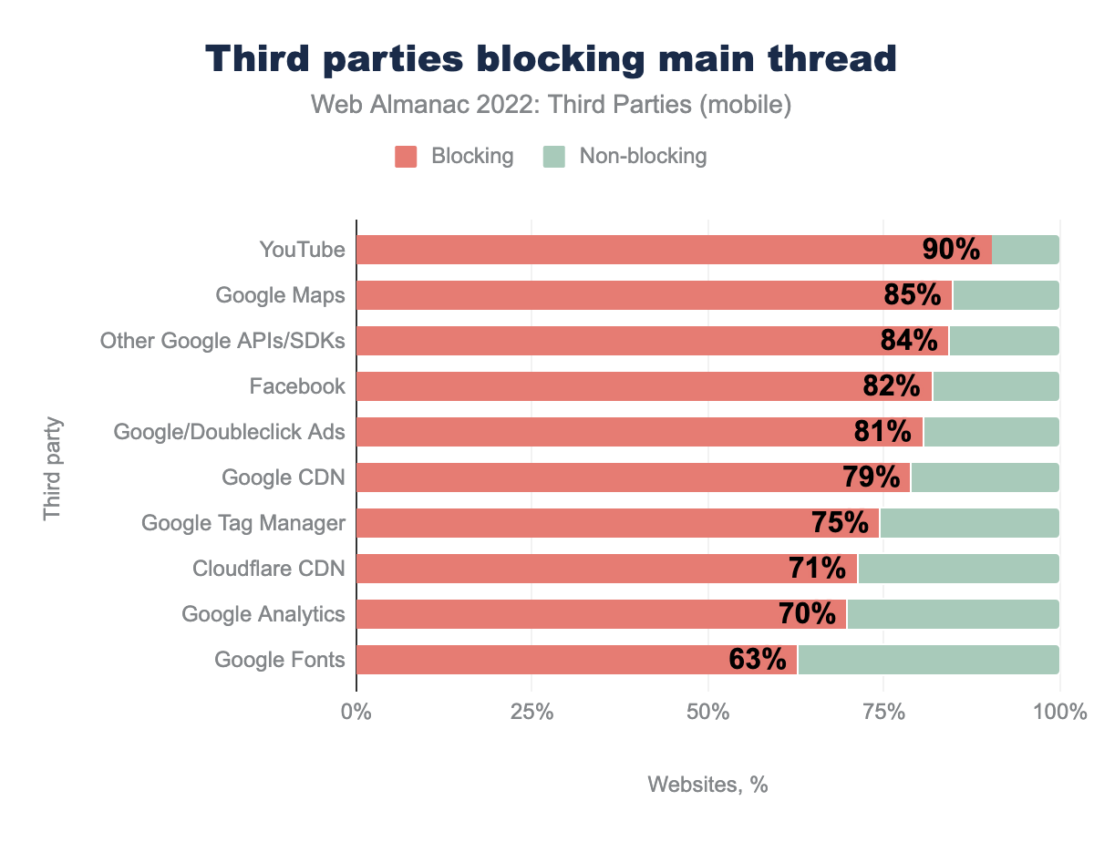 Bar chart showing the percentage of mobile pages that have main thread blocked by a third party by top 10 third parties. YouTube is blocking the main thread on 90% of mobile pages, Google Maps on 85%, Other Google APIs/SDKs on 84%, Facebook 82%, Google Dounbleclick Ads 81%, Google CDN 79%, Google Tag Manager 75%, Cloudfare CDN 71%, Google Analytics 70%, Google Fonts 63%.