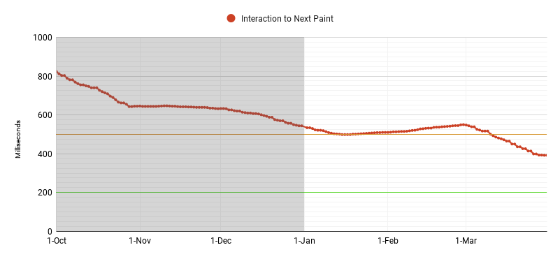 Line chart showing improvements to Interaction to Next Paint